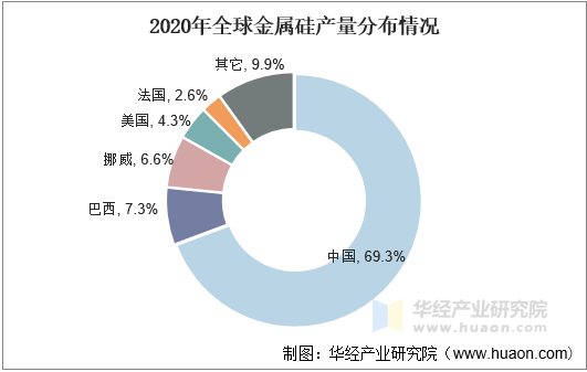 2020年全球金属硅产量分布情况