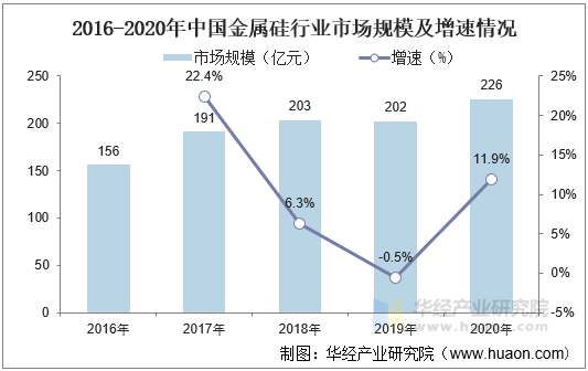 2016-2020年中国金属硅行业市场规模及增速情况