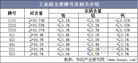 金属硅主要牌号及相关介绍