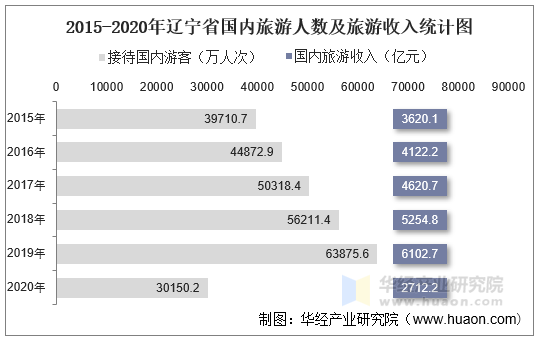2015-2020年辽宁省国内旅游人数及旅游收入统计图