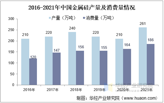 2016-2021年中国金属硅产量及消费量情况