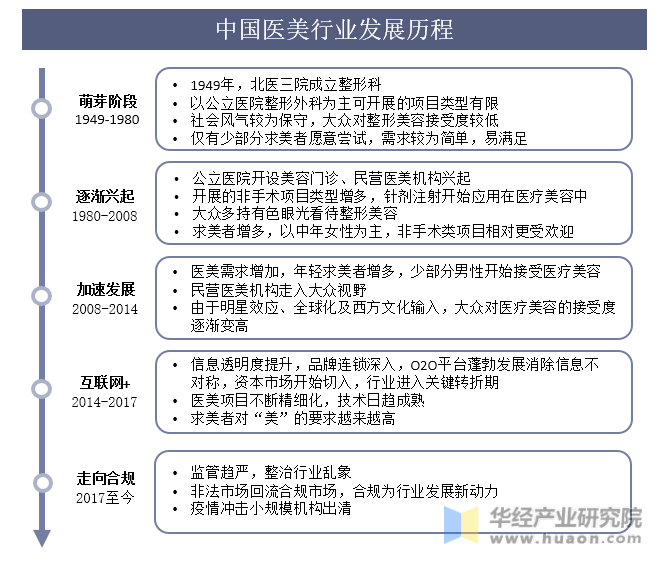 中国医美行业发展历程