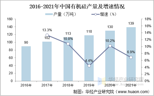 2016-2021年中国有机硅产量及增速情况