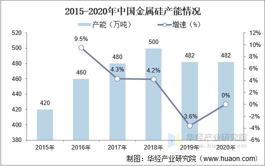 2015-2020年中国金属硅产能情况