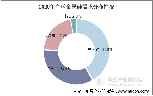 2020年全球金属硅需求分布情况