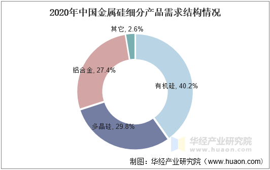 2020年中国金属硅细分产品需求结构情况