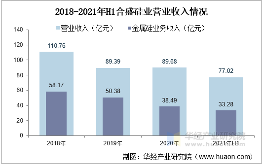 2018-2021年H1合盛硅业营业收入情况