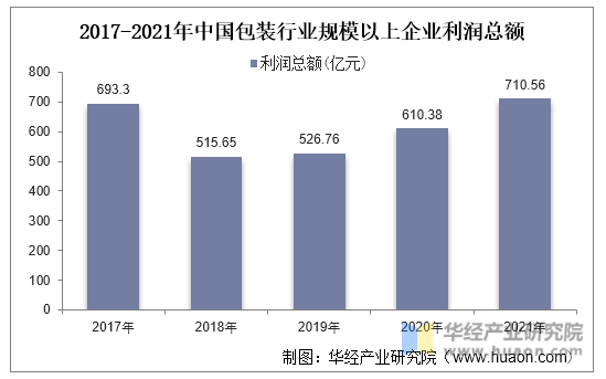 2017-2021年中国包装行业规模以上企业利润总额