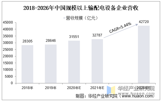 2018-2026年中国规模以上输配电设备企业营收
