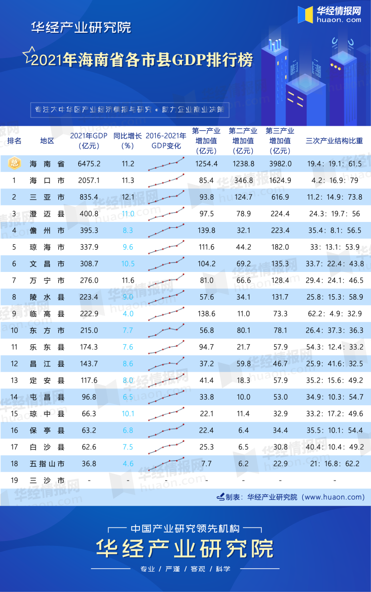 2021年海南省各市县GDP排行榜