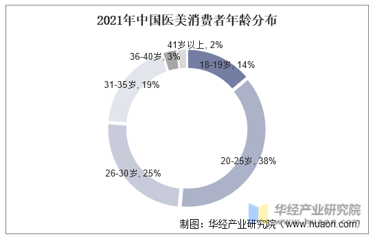 2021年中国医美消费者年龄分布