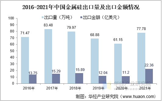 2016-2021年中国金属硅出口量及出口金额情况