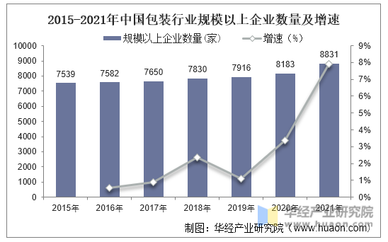 2015-2021年中国包装行业规模以上企业数量及增速