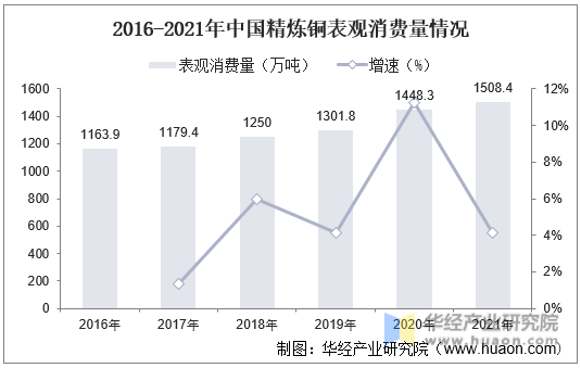 2016-2021年中国精炼铜表观消费量情况