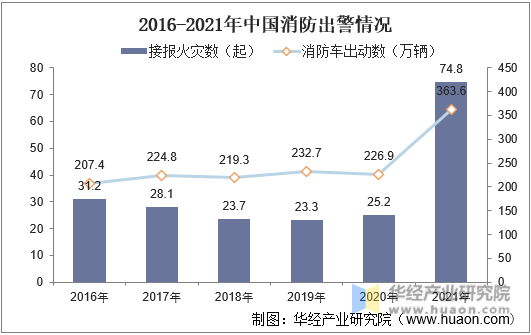 2016-2021年中国火灾数量及消防车出动情况