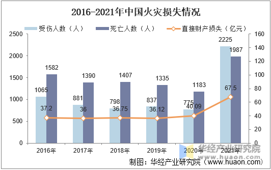 2016-2021年中国火灾损失情况