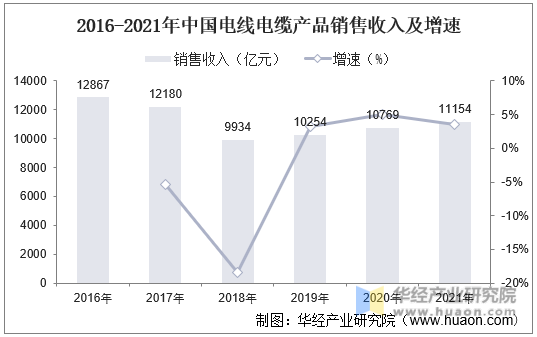 2016-2021年中国电线电缆产品销售收入及增速