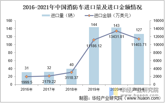 2016-2021年中国消防车进口量及进口金额情况