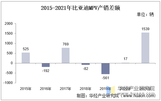 2015-2021年比亚迪MPV产销差额