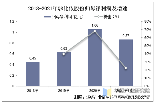 2018-2021年Q3比依股份归母净利润及增速