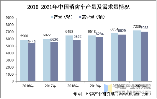 2016-2021年中国消防车产量及需求量情况