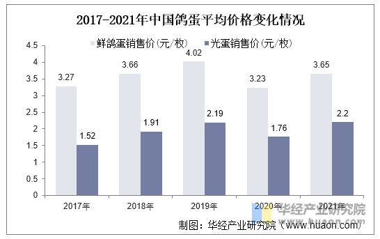 2017-2021年中国鸽蛋平均价格变化情况