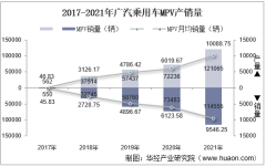 2017-2021年广汽乘用车MPV产销量、产销差额及各车型产销量结构统计分析