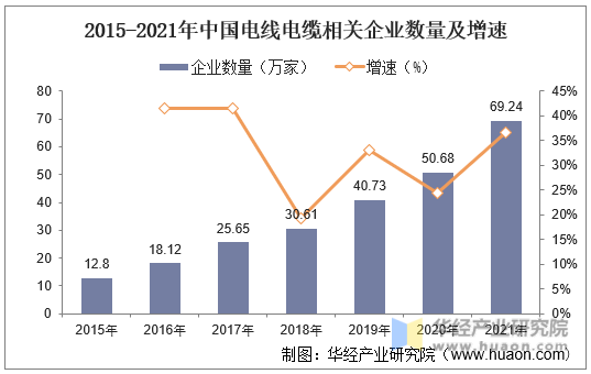 2015-2021年中国电线电缆相关企业数量及增速