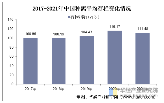 2017-2021年中国种鸽平均存栏变化情况