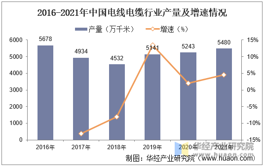 2016-2021年中国电线电缆行业产量及增速情况