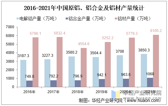 2016-2021年中国原铝、铝合金及铝材产量统计
