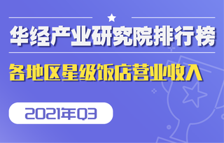 2021年第三季度全国各地区星级饭店营业收入排行榜:北京占比排名第一,占全国收入的10.9%