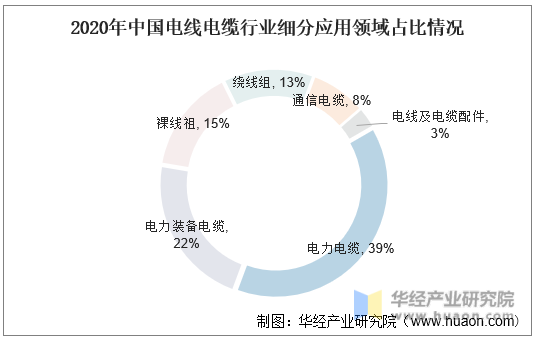 2020年中国电线电缆行业细分应用领域占比情况