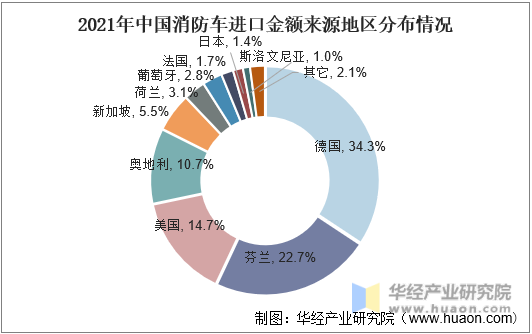 2021年中国消防车进口金额来源地区分布情况