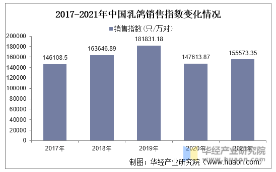 2017-2021年中国乳鸽销售指数变化情况