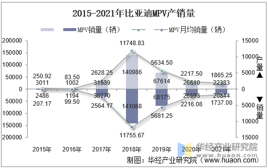 2015-2021年比亚迪MPV产销量