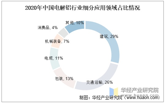 2020年中国电解铝行业细分应用领域占比情况