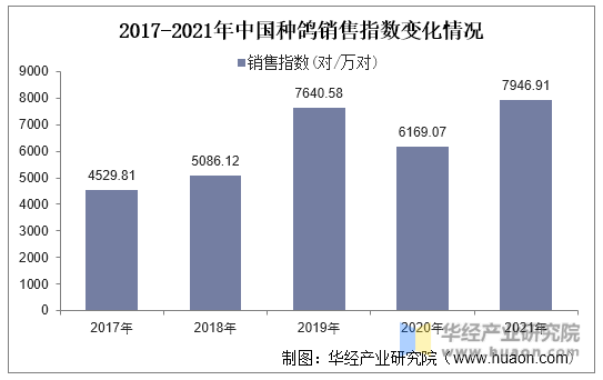 2017-2021年中国种鸽销售指数变化情况