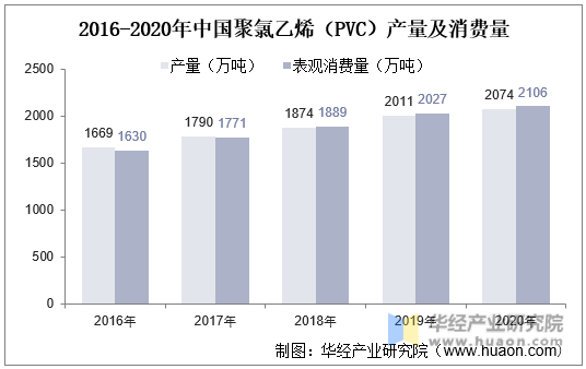 2016-2020年中国聚氯乙烯（PVC）产量及消费量