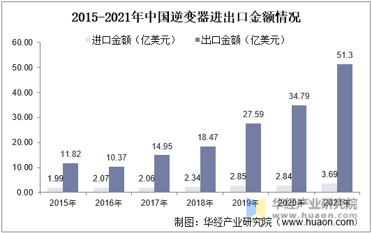 2015-2021年中国逆变器进出口金额情况