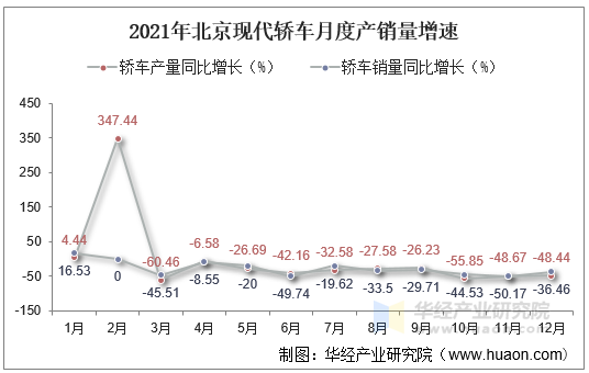 2021年北京现代轿车月度产销量增速