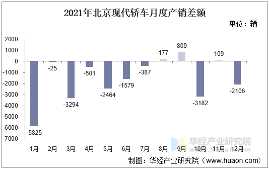 2021年北京现代轿车月度产销差额