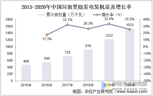 2015-2020年中国垃圾焚烧发电装机量及增长率