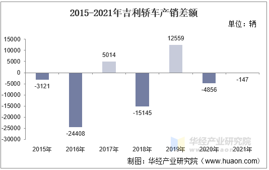 2015-2021年吉利轿车产销差额