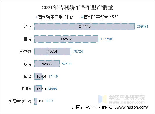 2021年吉利轿车各车型产销量