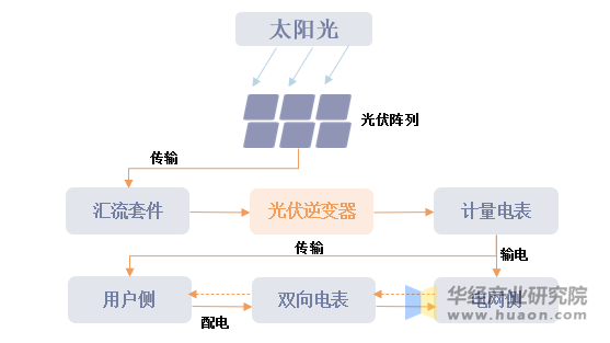 光伏逆变器应用原理