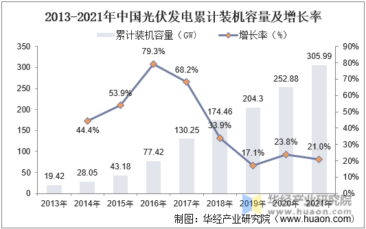 2013-2021年中国光伏发电累计装机量及增长率