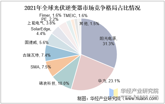 2021年全球光伏逆变器市场竞争格局占比情况