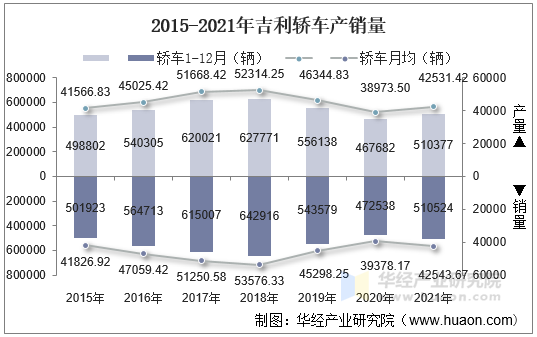 2015-2021年吉利轿车产销量