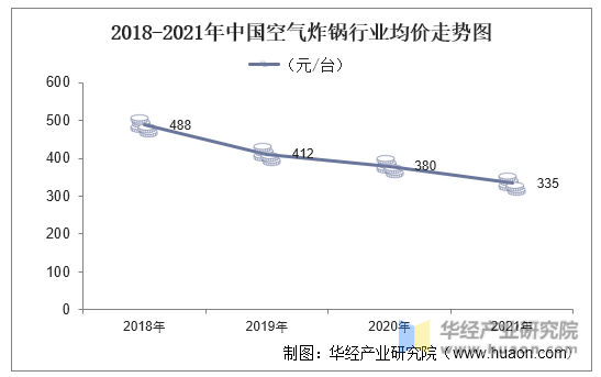 2018-2021年中国空气炸锅行业均价走势图
